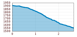 Elevation profile