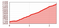 Elevation profile