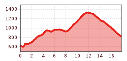 Elevation profile