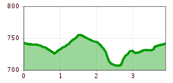 Elevation profile