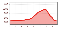 Elevation profile