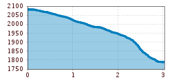 Elevation profile