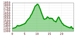 Elevation profile