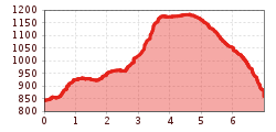 Elevation profile