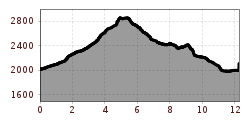 Elevation profile