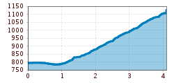 Elevation profile