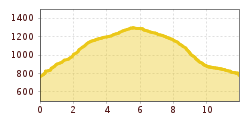 Elevation profile