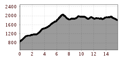 Elevation profile