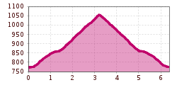 Elevation profile