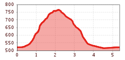 Elevation profile