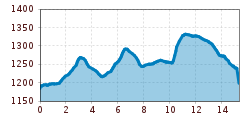 Elevation profile