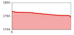 Elevation profile