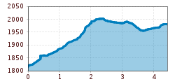 Elevation profile