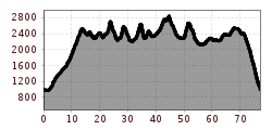 Elevation profile