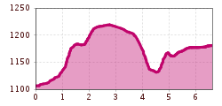 Elevation profile