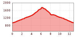 Elevation profile