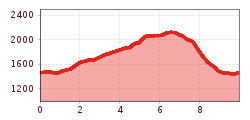 Elevation profile