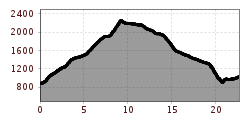 Elevation profile