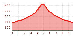 Elevation profile