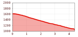 Elevation profile