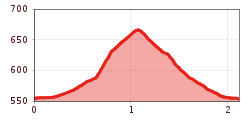 Elevation profile