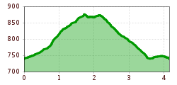 Elevation profile