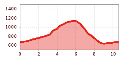 Elevation profile