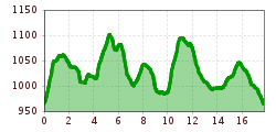 Elevation profile