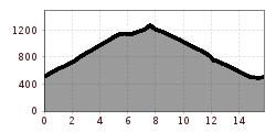 Elevation profile