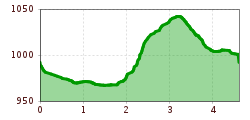 Elevation profile