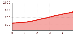 Elevation profile