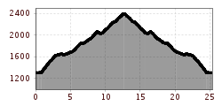 Elevation profile