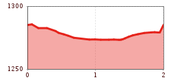 Elevation profile