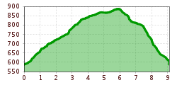 Elevation profile