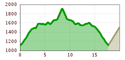 Elevation profile