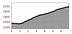 Elevation profile