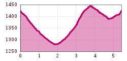 Elevation profile