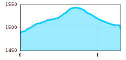 Elevation profile