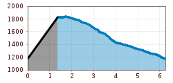 Elevation profile