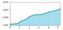 Elevation profile