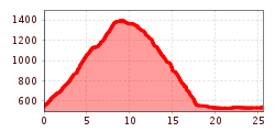 Elevation profile