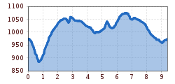 Elevation profile