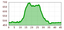 Elevation profile