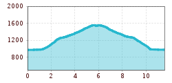 Elevation profile