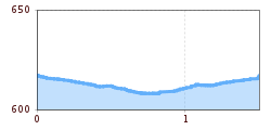 Elevation profile