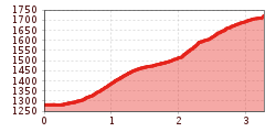 Elevation profile