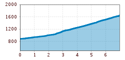 Elevation profile