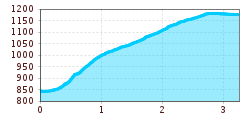 Elevation profile