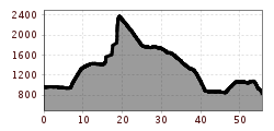 Elevation profile