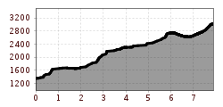 Elevation profile